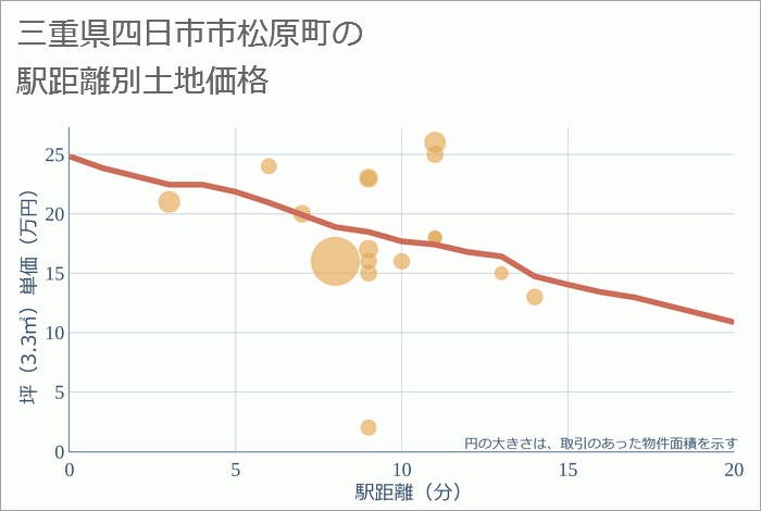 三重県四日市市松原町の徒歩距離別の土地坪単価