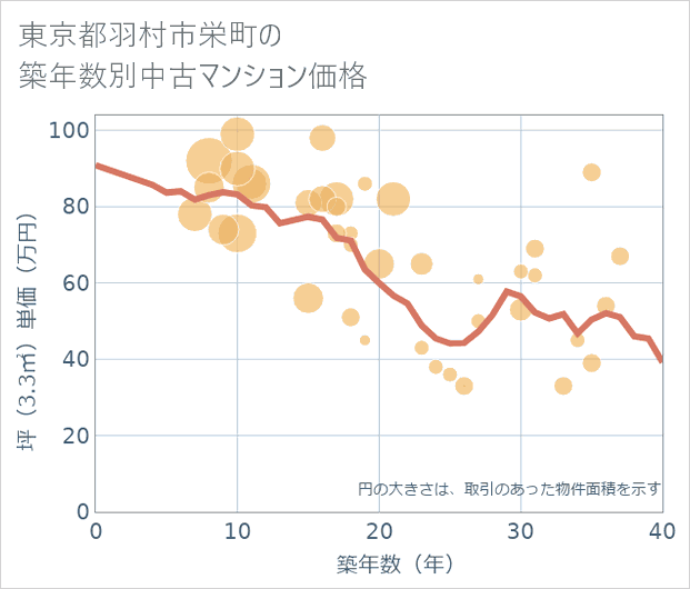 東京都羽村市栄町の築年数別の中古マンション坪単価