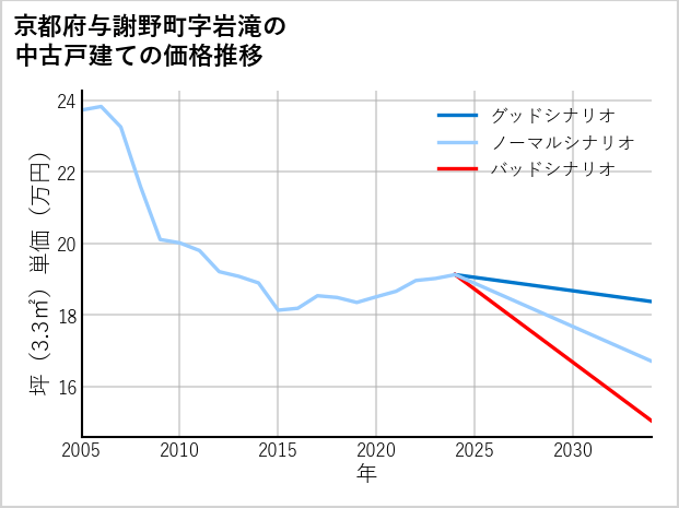 京都府与謝野町岩滝の中古戸建て価格推移