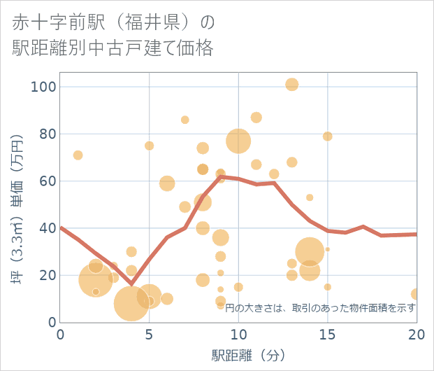 赤十字前駅(福井県)の徒歩距離別の中古戸建て坪単価