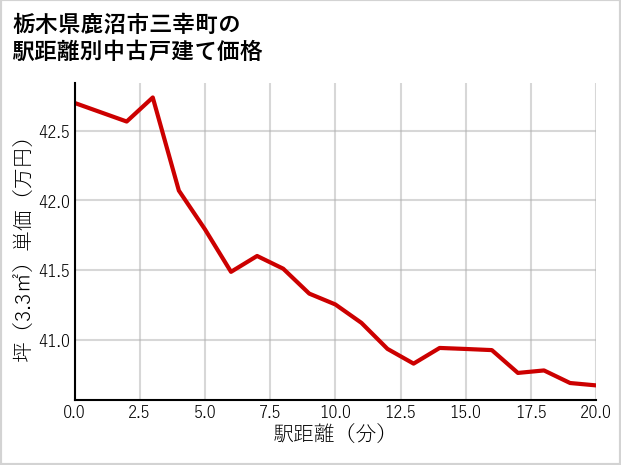 栃木県鹿沼市三幸町の徒歩距離別の中古戸建て坪単価