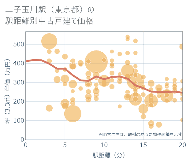 二子玉川駅(東京都)の徒歩距離別の中古戸建て坪単価