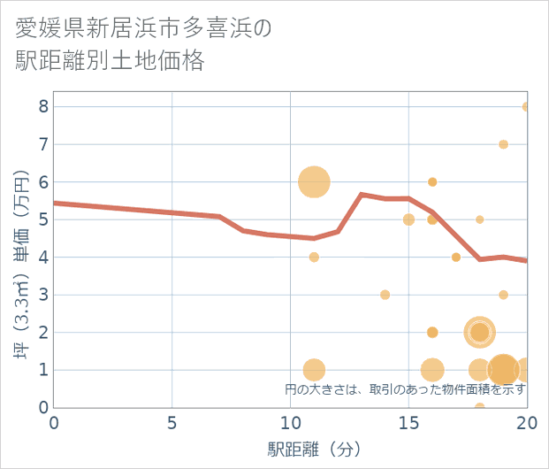 愛媛県新居浜市多喜浜の徒歩距離別の土地坪単価