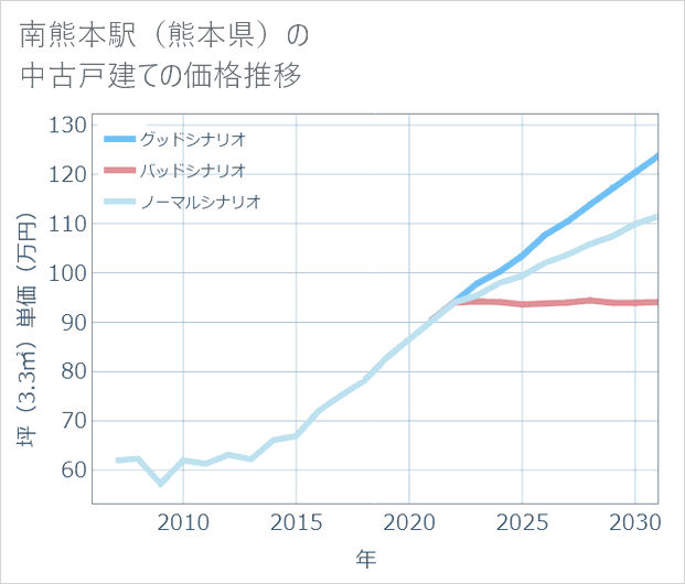 南熊本駅(熊本県)の中古戸建て価格推移