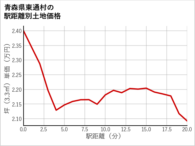 青森県東通村の徒歩距離別の土地坪単価