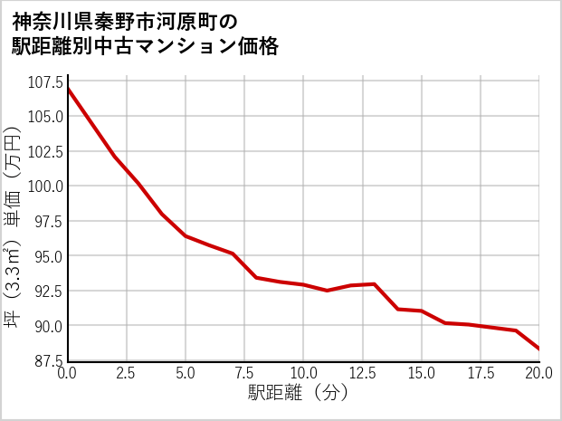 神奈川県秦野市河原町の徒歩距離別の中古マンション坪単価