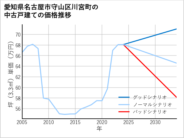 愛知県名古屋市守山区川宮町の中古戸建て価格推移