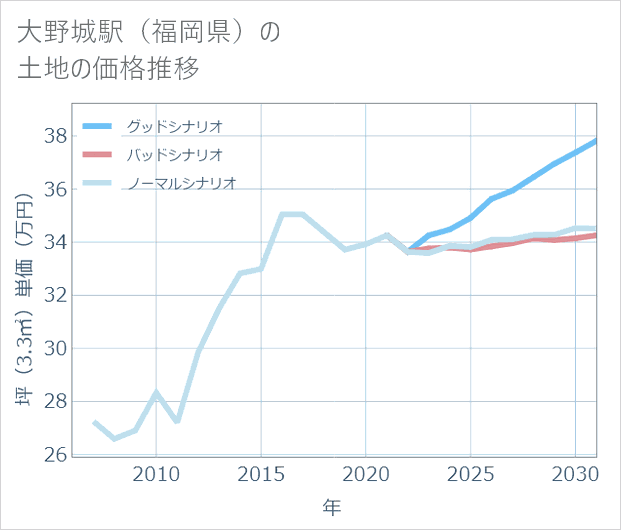 大野城駅(福岡県)の土地価格推移