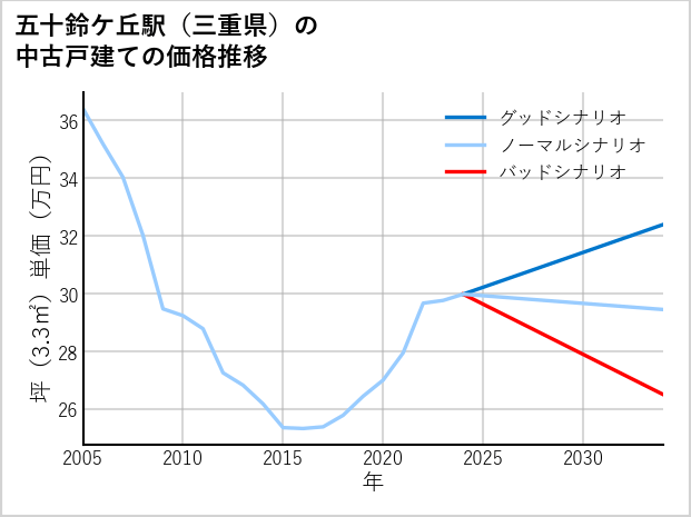 五十鈴ケ丘駅（三重県）の中古戸建て価格推移