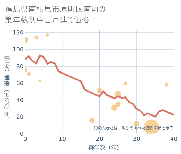 福島県南相馬市原町区南町の築年数別の中古戸建て坪単価