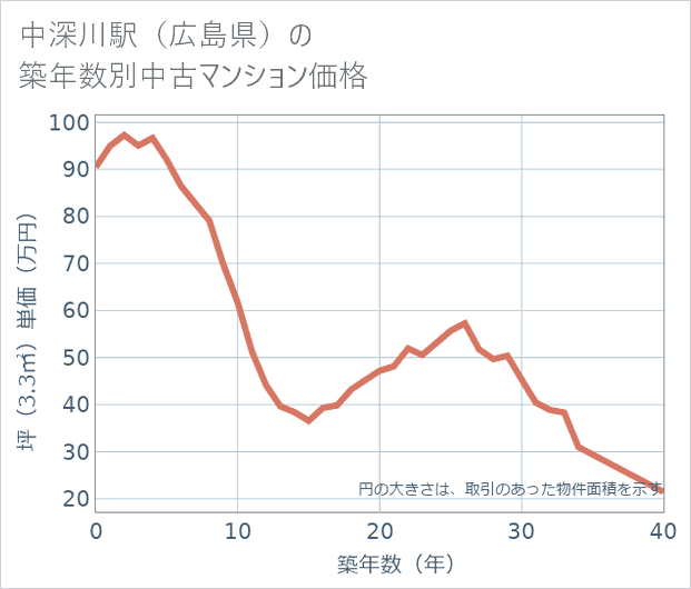 中深川駅(広島県)の築年数別の中古マンション坪単価