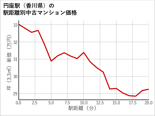円座駅（香川県）の徒歩距離別の中古マンション坪単価