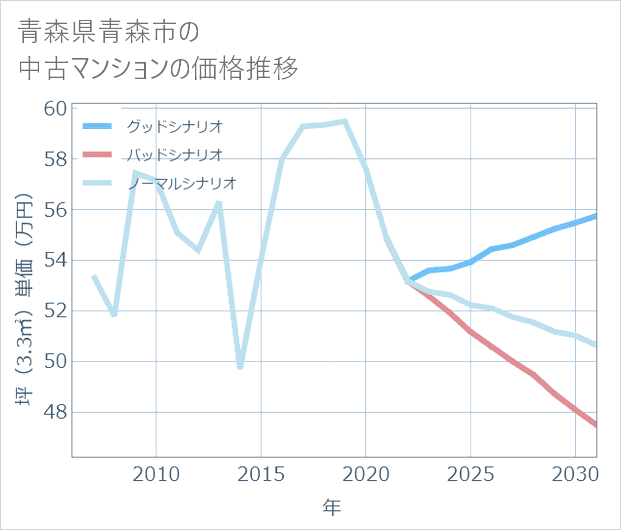 青森県青森市の中古マンション価格推移