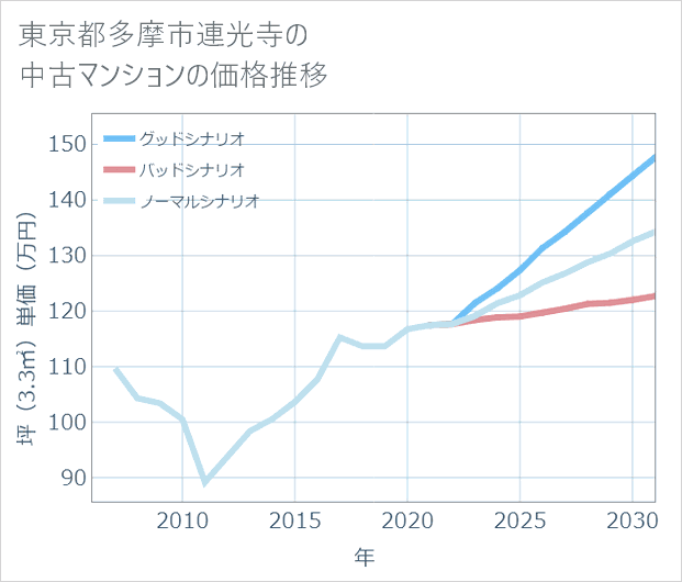 東京都多摩市連光寺の中古マンション価格推移