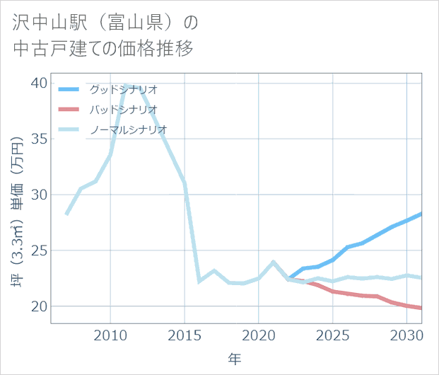 沢中山駅(富山県)の中古戸建て価格推移