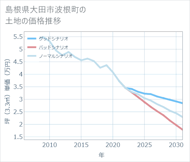 島根県大田市波根町の土地価格推移