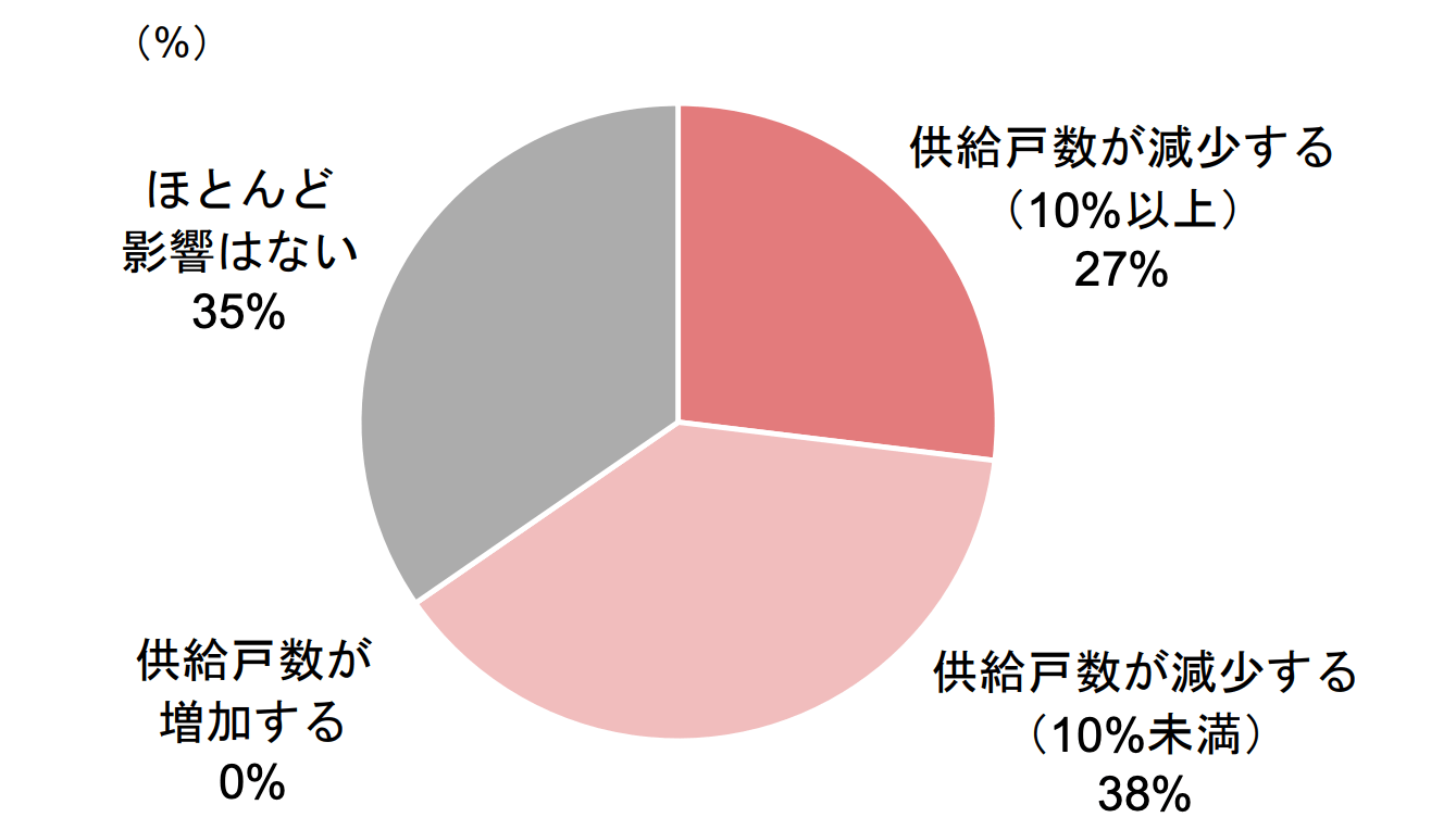 図表２　住宅ローンが0.5％上昇した場合に首都圏の新築マンション市場に生じる供給戸数の増減予測(単位・％)