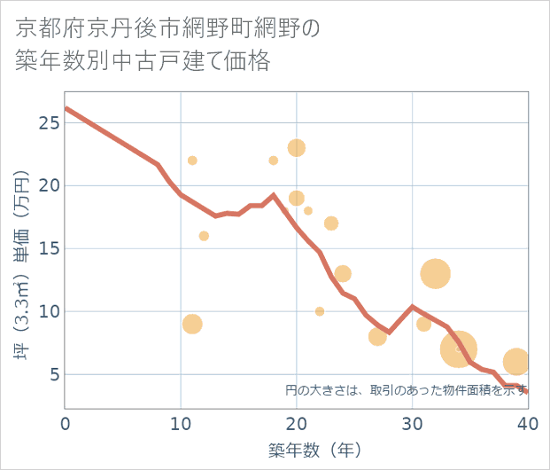京都府京丹後市網野町網野の築年数別の中古戸建て坪単価