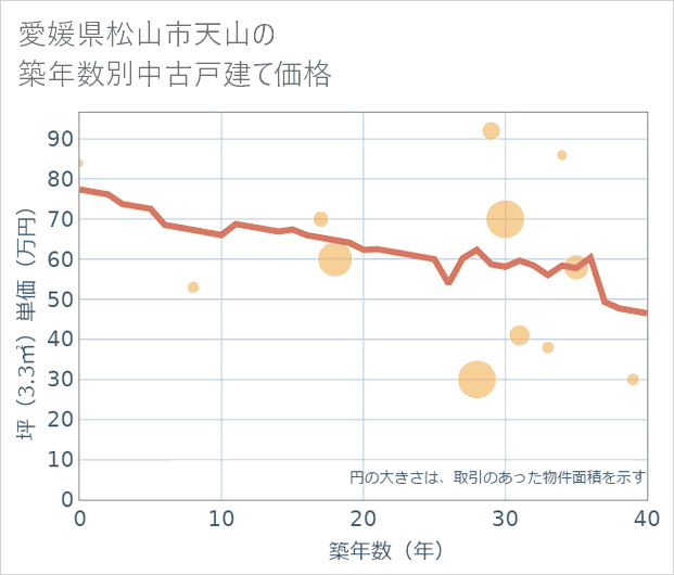 愛媛県松山市天山の築年数別の中古戸建て坪単価