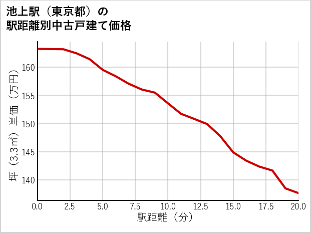 池上駅（東京都）の徒歩距離別の中古戸建て坪単価
