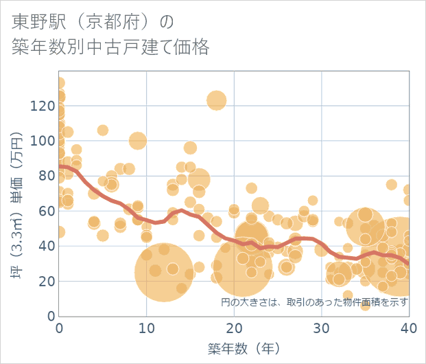 東野駅(京都府)の築年数別の中古戸建て坪単価