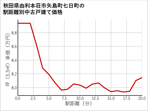 秋田県由利本荘市矢島町七日町の徒歩距離別の中古戸建て坪単価