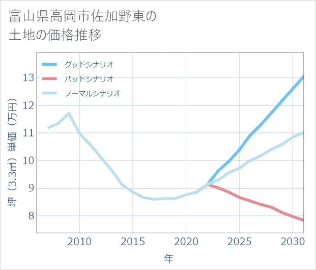 富山県高岡市佐加野東の土地価格推移