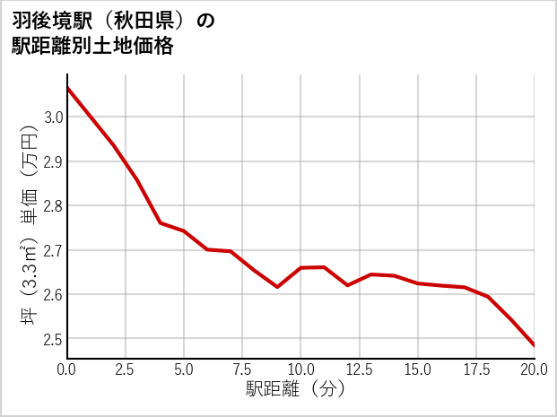 羽後境駅（秋田県）の徒歩距離別の土地坪単価