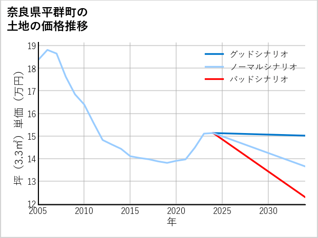 奈良県平群町菊美台の土地価格推移