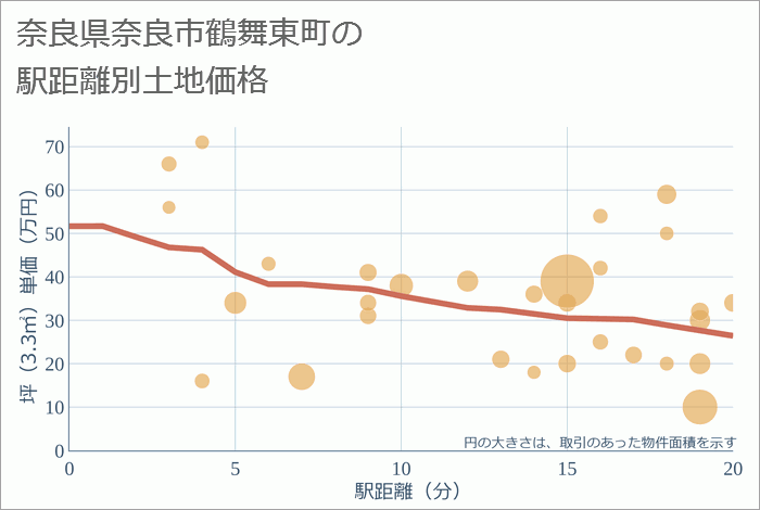 奈良県奈良市鶴舞東町の徒歩距離別の土地坪単価