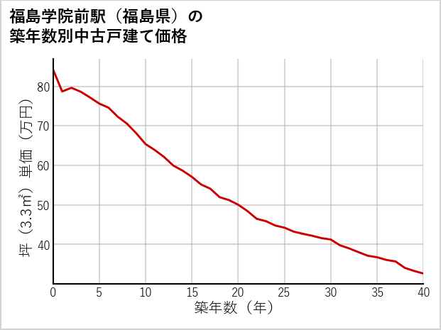 福島学院前駅（福島県）の築年数別の中古戸建て坪単価
