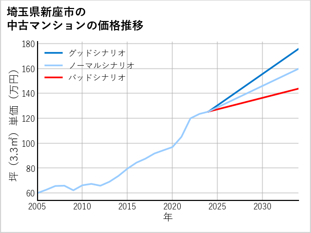 埼玉県新座市の中古マンション価格推移