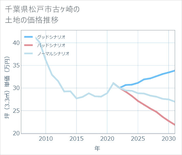 千葉県松戸市古ケ崎の土地価格推移