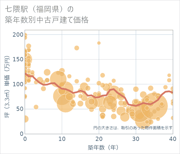 七隈駅(福岡県)の築年数別の中古戸建て坪単価
