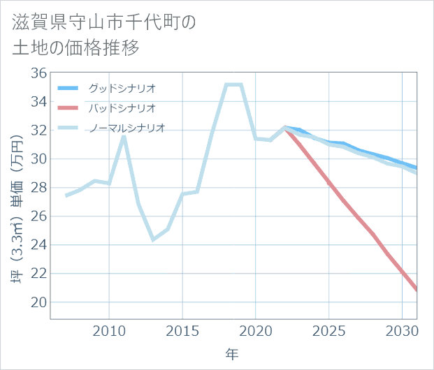 滋賀県守山市千代町の土地価格推移