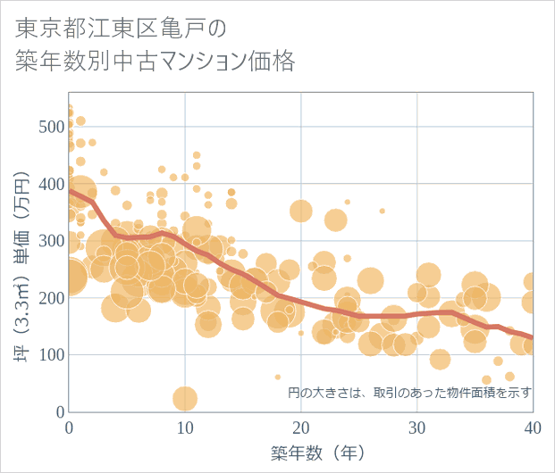 東京都江東区亀戸の築年数別の中古マンション坪単価