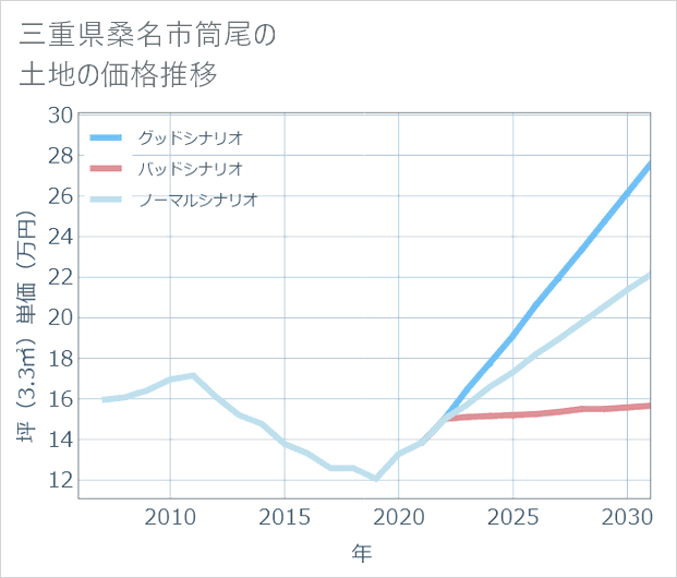 三重県桑名市筒尾の土地価格推移