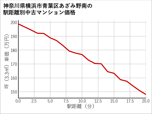 神奈川県横浜市青葉区あざみ野南の徒歩距離別の中古マンション坪単価