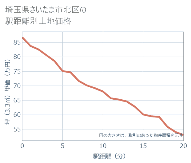 埼玉県さいたま市北区の徒歩距離別の土地坪単価