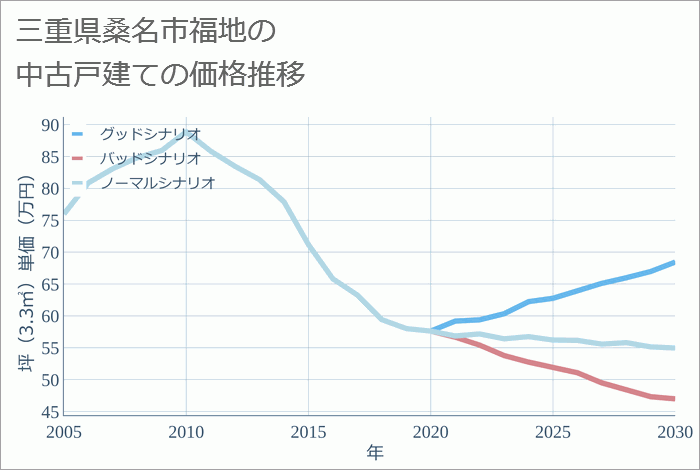 三重県桑名市福地の中古戸建て価格推移