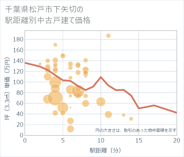 千葉県松戸市下矢切の徒歩距離別の中古戸建て坪単価