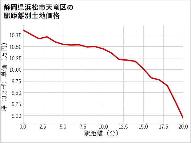 静岡県浜松市天竜区緑恵台の徒歩距離別の土地坪単価
