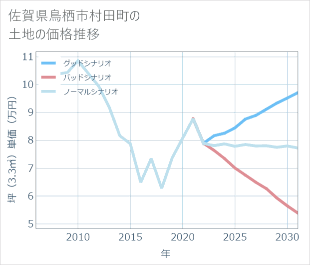 佐賀県鳥栖市村田町の土地価格推移