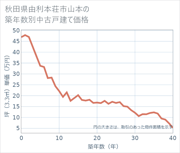 秋田県由利本荘市山本の築年数別の中古戸建て坪単価
