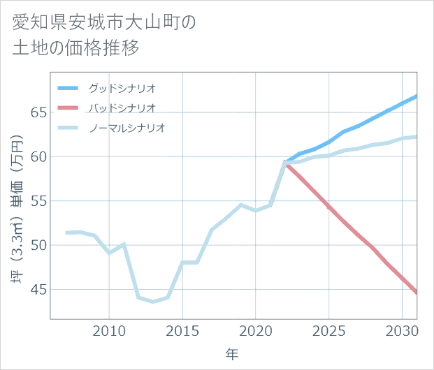 愛知県安城市大山町の土地価格推移
