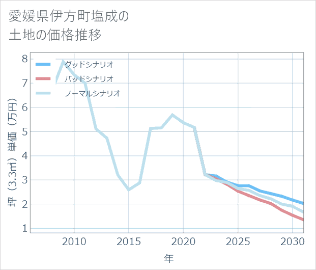 愛媛県伊方町塩成の土地価格推移