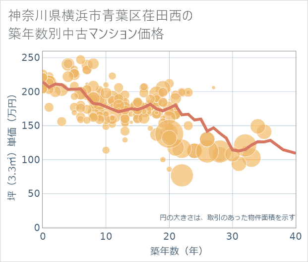 神奈川県横浜市青葉区荏田西の築年数別の中古マンション坪単価