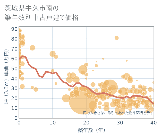 茨城県牛久市南の築年数別の中古戸建て坪単価