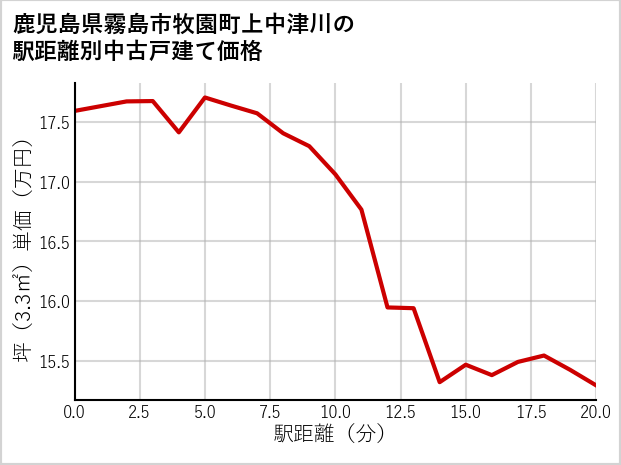鹿児島県霧島市牧園町上中津川の徒歩距離別の中古戸建て坪単価