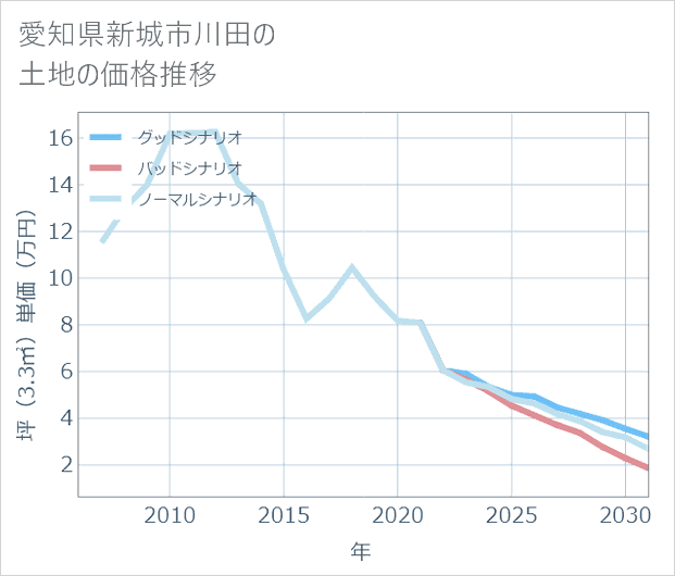 愛知県新城市川田の土地価格推移